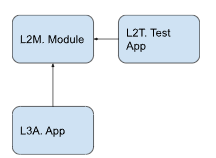 L3 Design