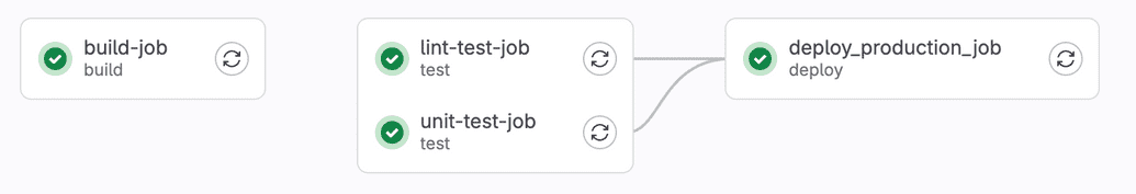 A gitlab pipeline showing an automated integration-test-stage and a manual deploy to production step.