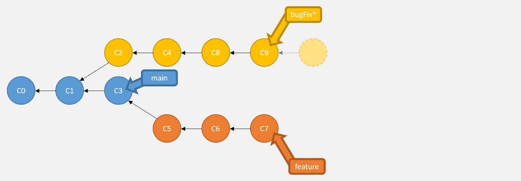 Multiple branches