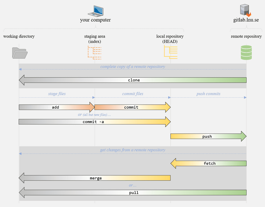 Simple Git Flow