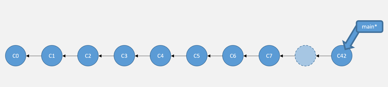 Commit-historik med branch-pekare