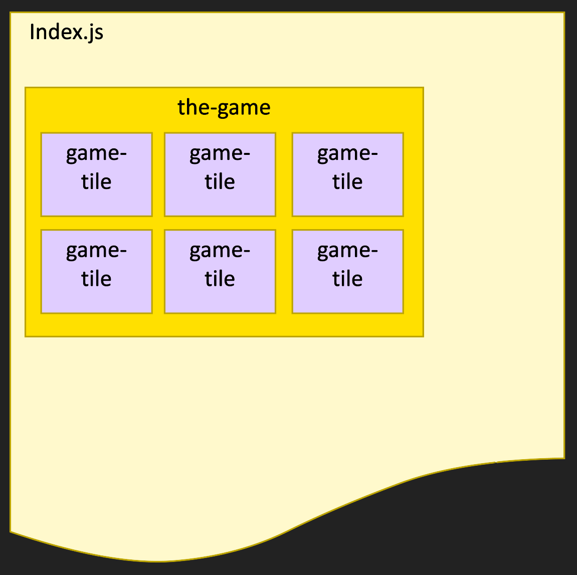 Index.js innehållande komponenten "the-game". Denna komponent innehåller i sin tur sex spelbrickor, döpta "game-tile"